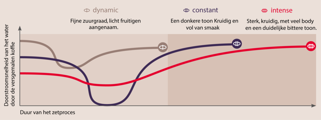 Aroma Balance Systeem Nivona